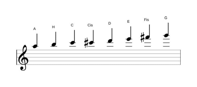 Noten der Tonleiter A Bebop Moll in drei Oktaven (5)