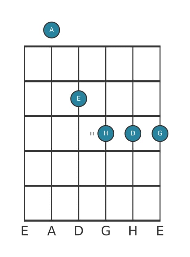 Gitarrenstimme #0 des Akkords A suspendiert quarte bemol none