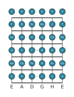 Gitarrenskala für A Chromatisch in Position 0