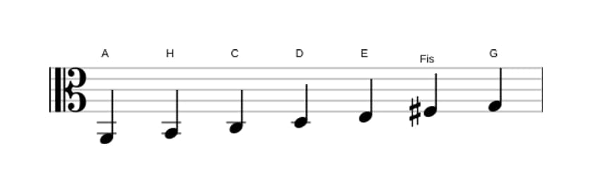 Noten der Tonleiter A Dorian in drei Oktaven (2)