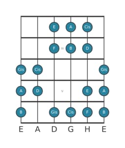 Gitarrenskala für A Double Harmonisch Dur in Position 1