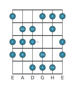 Gitarrenskala für A Double Harmonisch Dur in Position 9