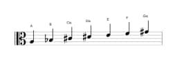 Noten der Tonleiter A Double Harmonisch Lydisch in drei Oktaven (3)