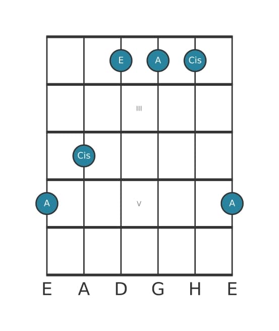 Gitarrenstimme #0 des Akkords A Dur