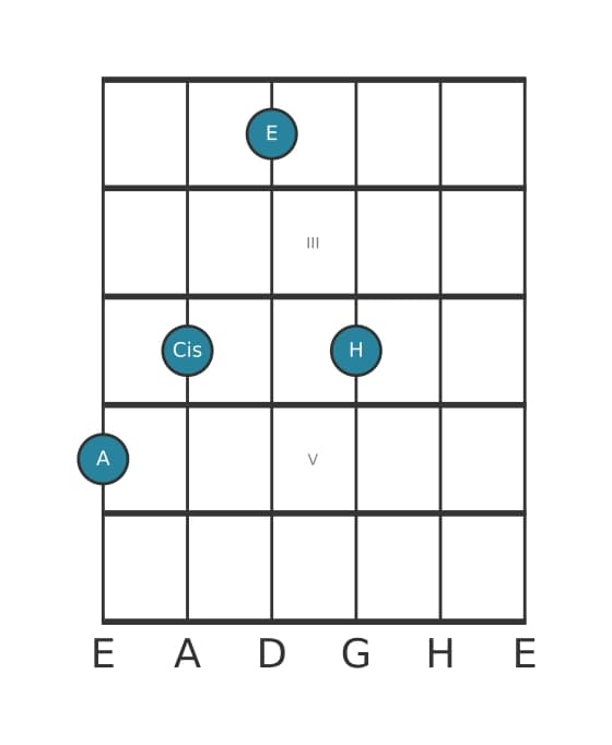 Gitarrenstimme #1 des Akkords A Dur add none