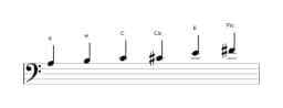 Noten der Tonleiter A Dur Blues in drei Oktaven (3)