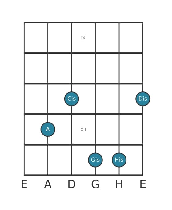 Gitarrenstimme #0 des Akkords A Dur siebte kreuz none kreuz undezime