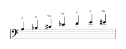 Noten der Tonleiter A Enigmatic in drei Oktaven (3)
