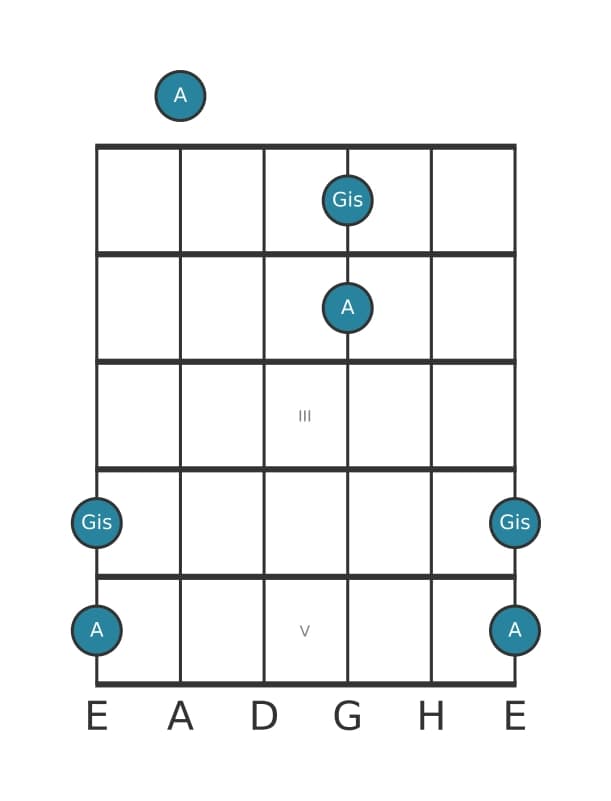 Gitarren-Intervall-Diagramm für Große Septime in Position 0