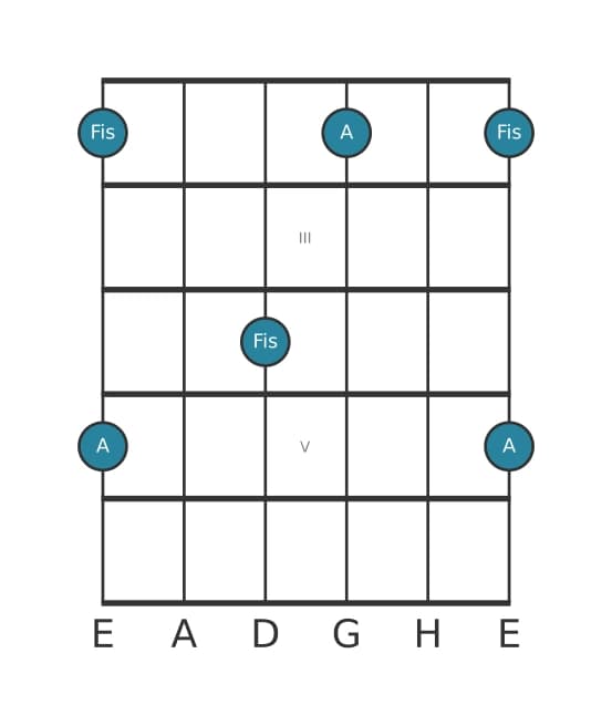 Gitarren-Intervall-Diagramm für Große Tredezime in Position 1