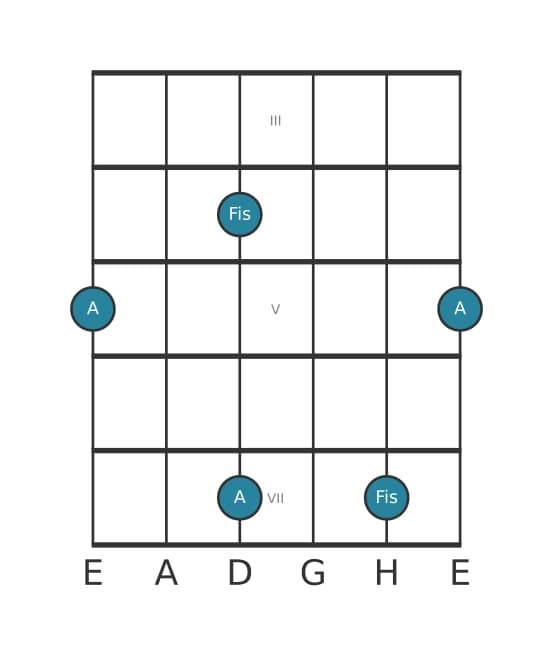 Gitarren-Intervall-Diagramm für Große Tredezime in Position 2