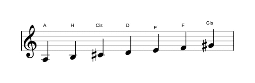 Noten der Tonleiter A Harmonisch Dur in drei Oktaven (3)