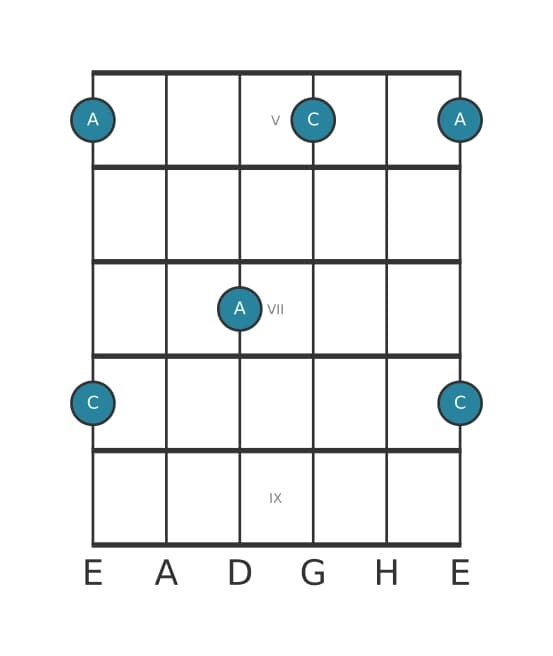 Gitarren-Intervall-Diagramm für Kleine Dezime in Position 4