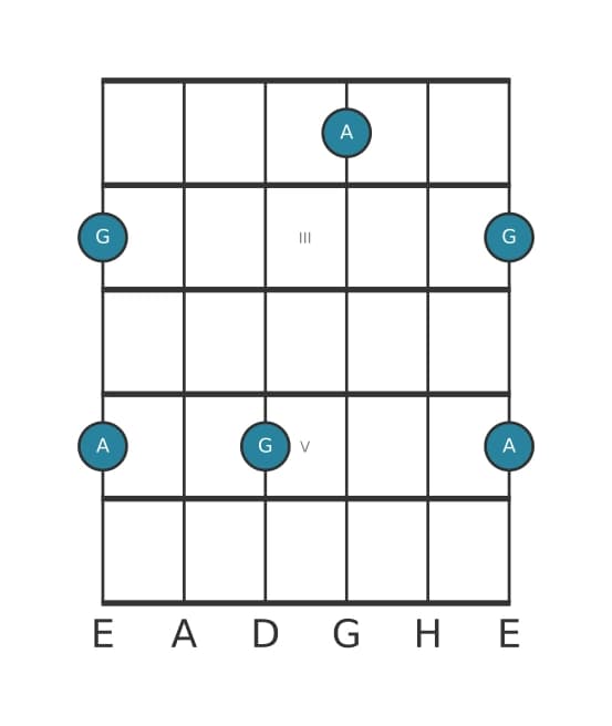 Gitarren-Intervall-Diagramm für Kleine Septime in Position 1