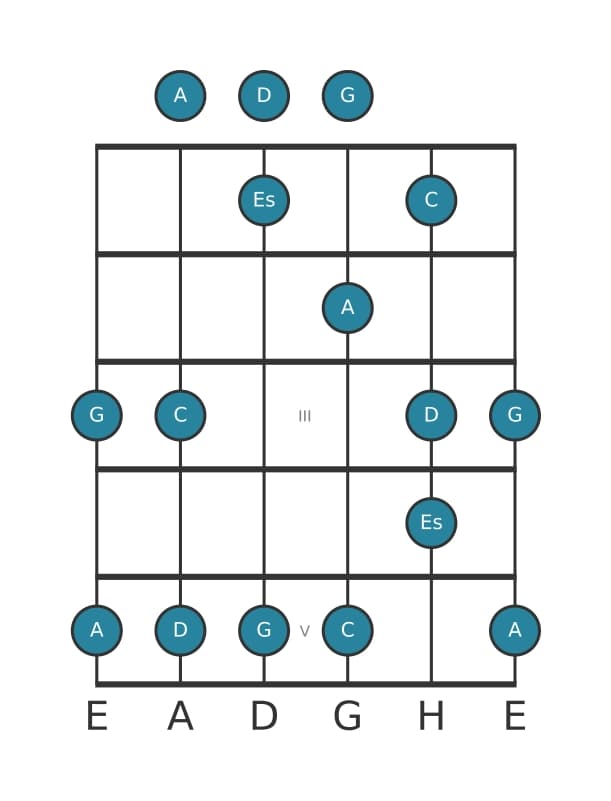 Gitarrenskala für A Lokrisch Pentatonik in Position 0