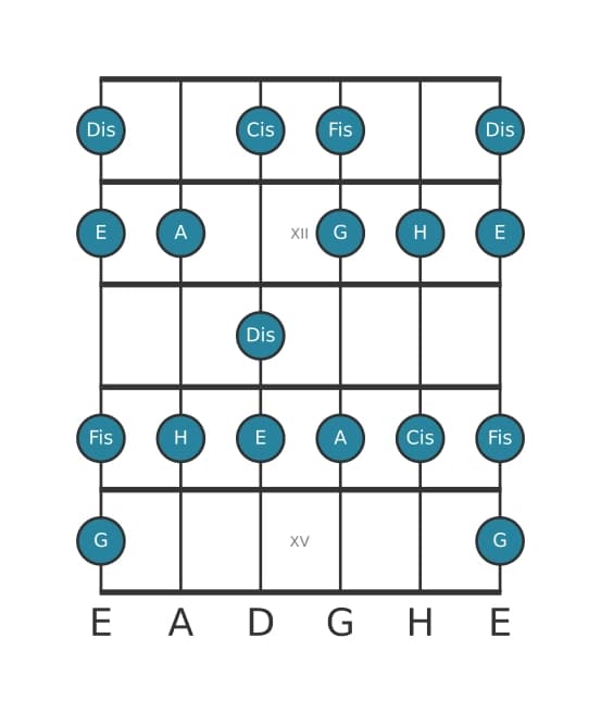 Gitarrenskala für A Lydisch Dominant in Position 10