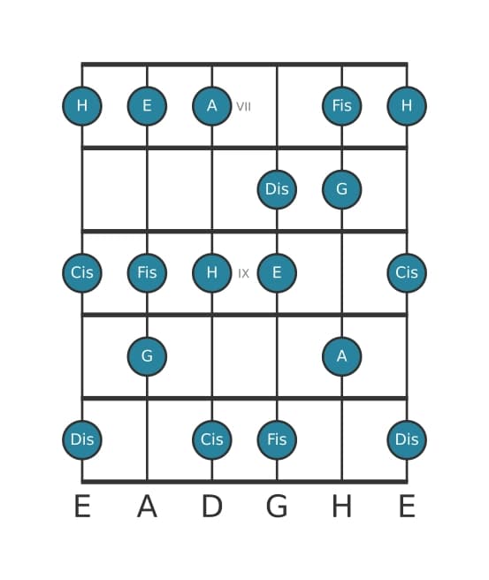 Gitarrenskala für A Lydisch Dominant in Position 6