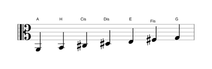 Noten der Tonleiter A Lydisch Dominant in drei Oktaven (2)