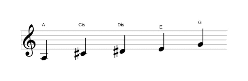 Noten der Tonleiter A Lydisch Dominant Pentatonik in drei Oktaven (3)