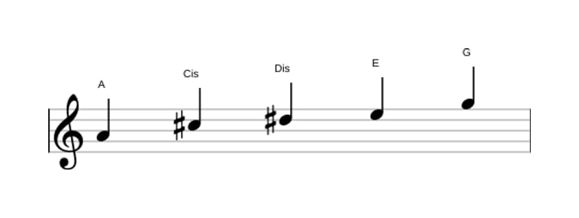 Noten der Tonleiter A Lydisch Dominant Pentatonik in drei Oktaven (4)