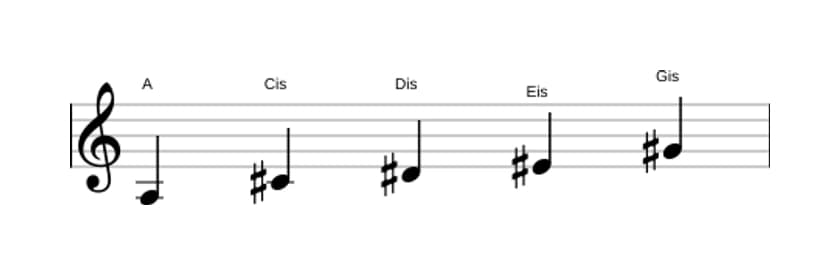 Noten der Tonleiter A Lydisch Kreuz 5 Pentatonik in drei Oktaven (3)