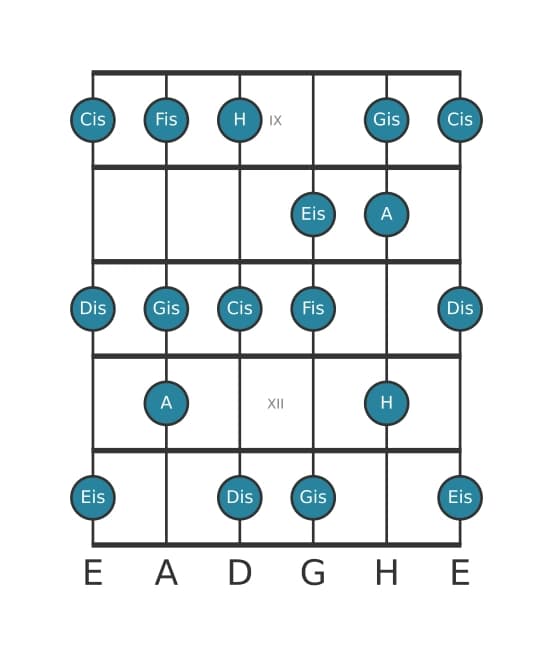 Gitarrenskala für A Lydisch Übermäßig in Position 8