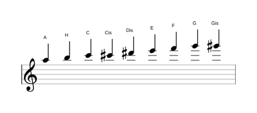 Noten der Tonleiter A Messiaen's Mode 3 in drei Oktaven (5)