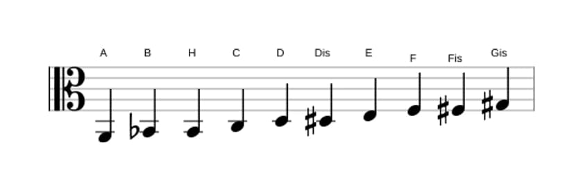 Noten der Tonleiter A Messiaen's Mode 7 in drei Oktaven (2)