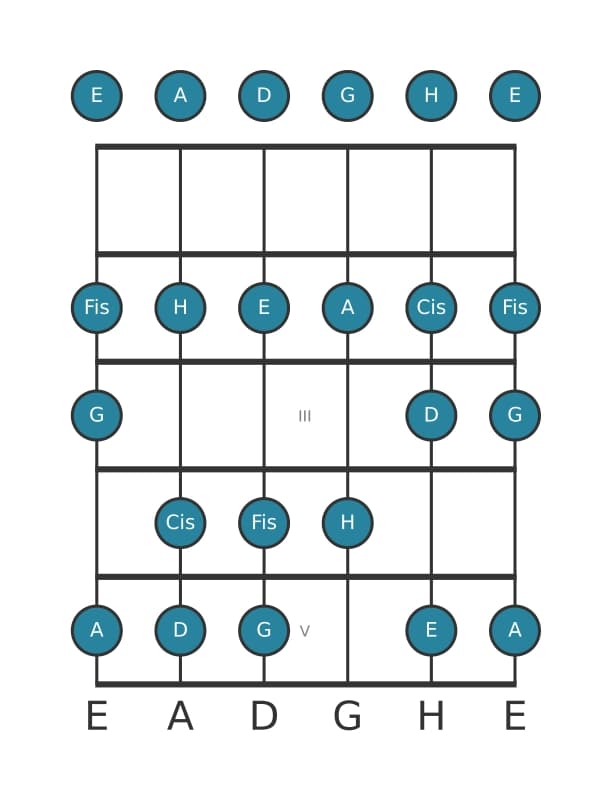Gitarrenskala für A Mixolydisch in Position 0