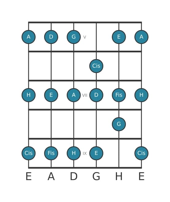 Gitarrenskala für A Mixolydisch in Position 4