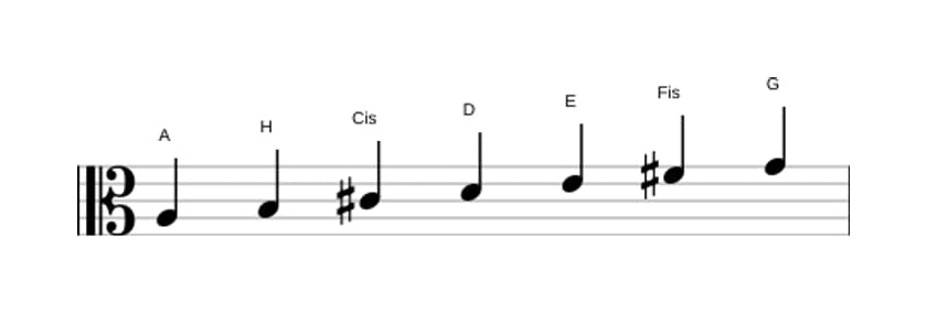 Noten der Tonleiter A Mixolydisch in drei Oktaven (3)