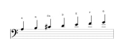 Noten der Tonleiter A Mixolydisch Bemol 6 in drei Oktaven (3)