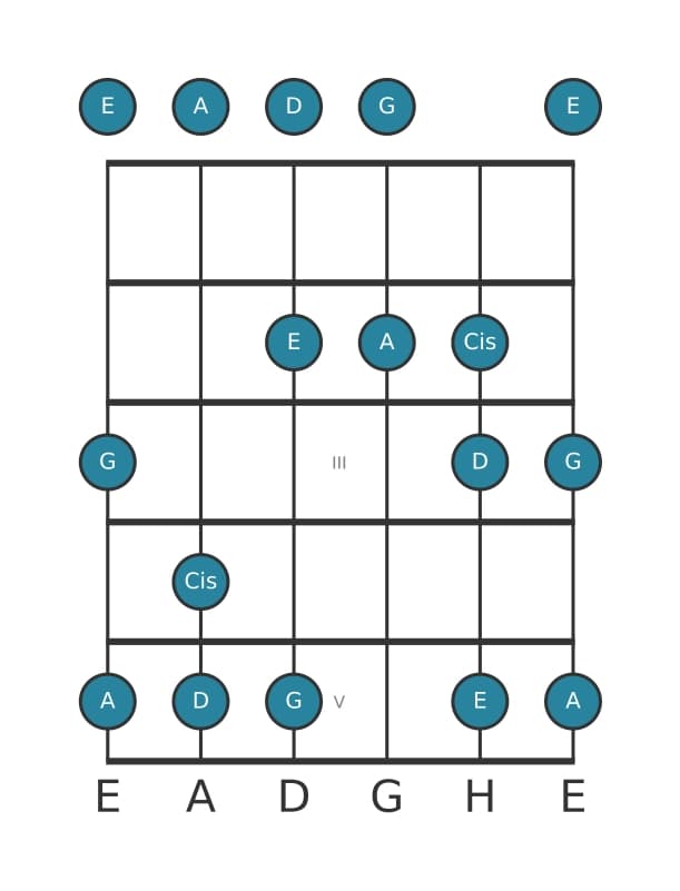 Gitarrenskala für A Mixolydisch Pentatonik in Position 0
