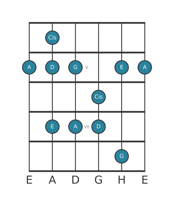 Gitarrenskala für A Mixolydisch Pentatonik in Position 3