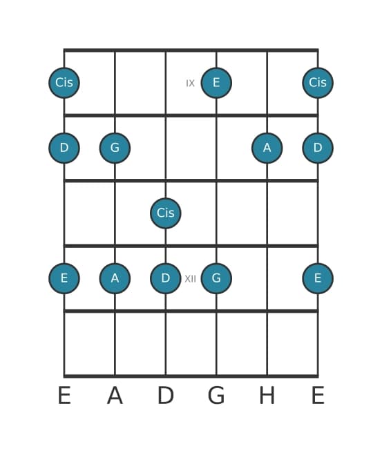Gitarrenskala für A Mixolydisch Pentatonik in Position 8