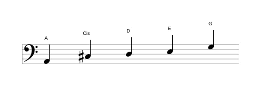 Noten der Tonleiter A Mixolydisch Pentatonik in drei Oktaven (2)