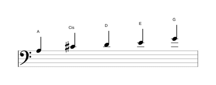 Noten der Tonleiter A Mixolydisch Pentatonik in drei Oktaven (3)