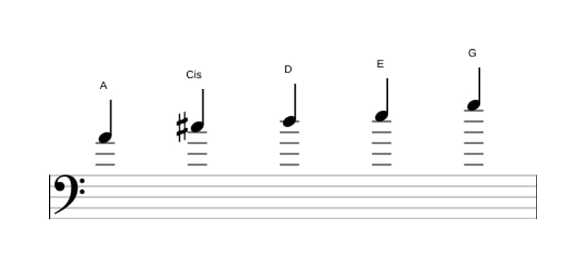 Noten der Tonleiter A Mixolydisch Pentatonik in drei Oktaven (4)