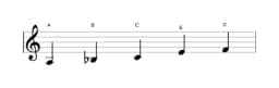 Noten der Tonleiter A Pelog in drei Oktaven (3)