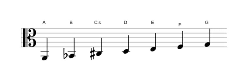 Noten der Tonleiter A Phrygisch Dominant in drei Oktaven (2)