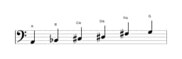 Noten der Tonleiter A Prometheus Neapolitanisch in drei Oktaven (2)