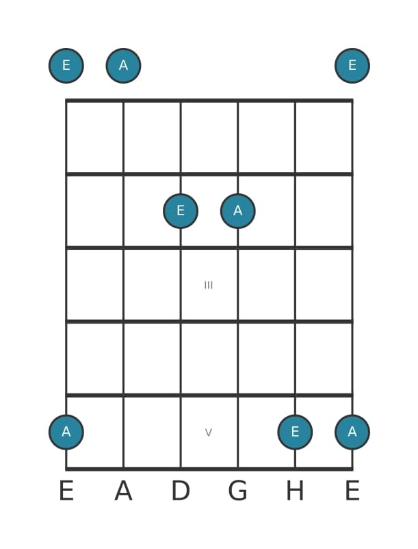 Gitarren-Intervall-Diagramm für Reine Quinte in Position 0