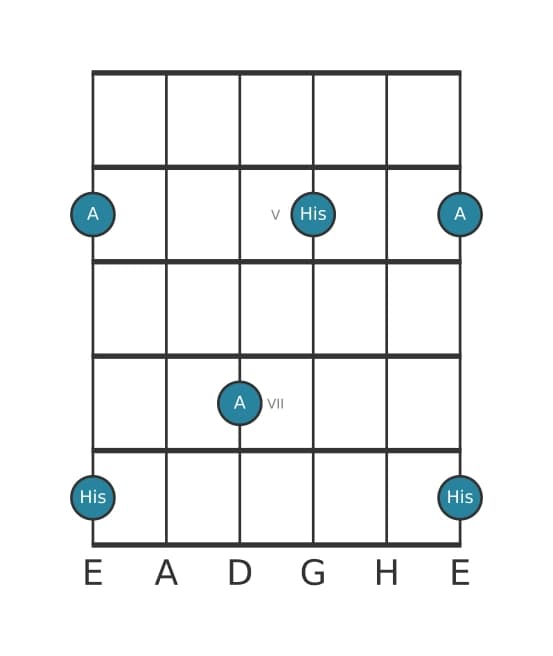 Gitarren-Intervall-Diagramm für Übermäßige None in Position 3
