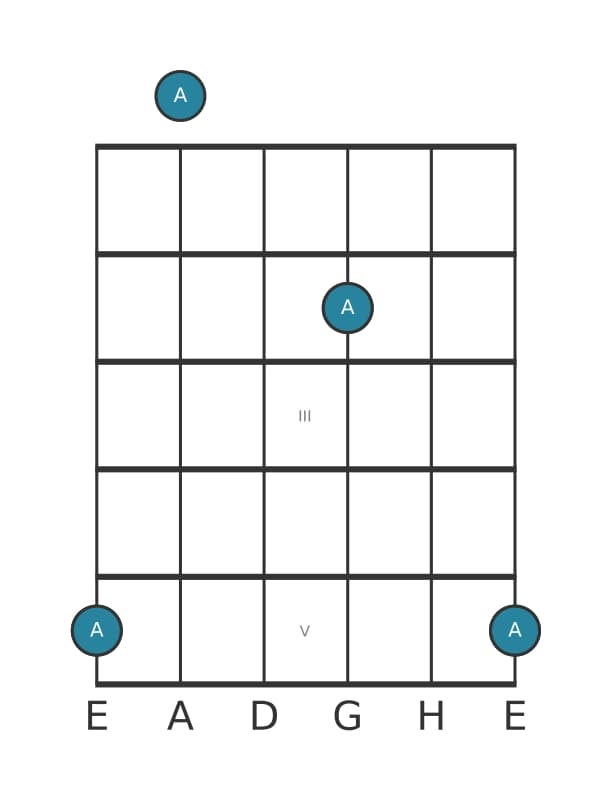 Gitarren-Intervall-Diagramm für Übermäßige Septime in Position 0