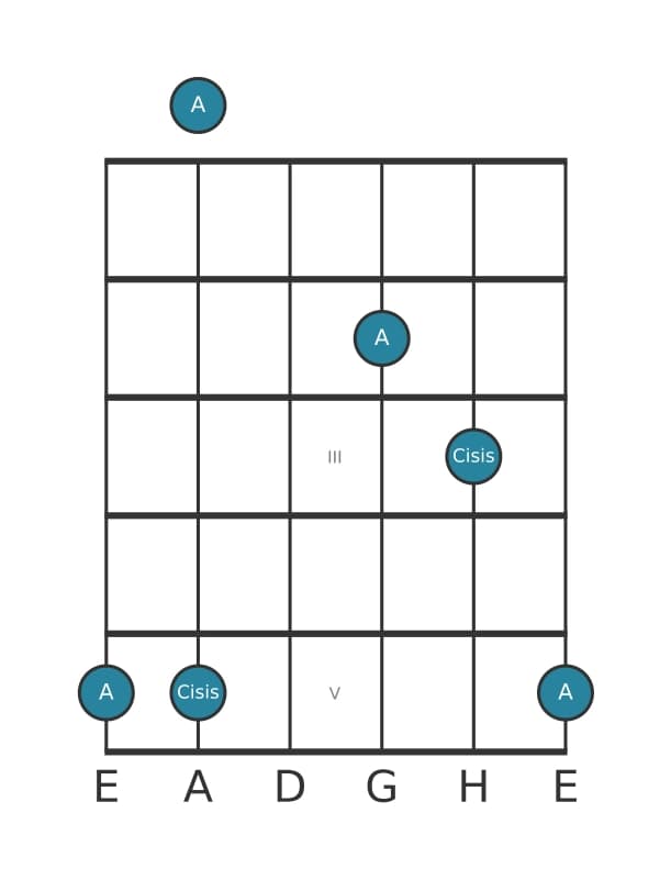 Gitarren-Intervall-Diagramm für Übermäßige Terz in Position 0
