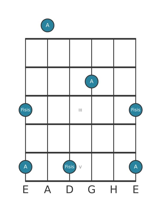 Gitarren-Intervall-Diagramm für Übermäßige Tredezime in Position 0