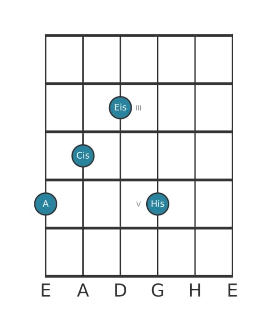 Gitarrenstimme #1 des Akkords A Uebermaessig add kreuz none