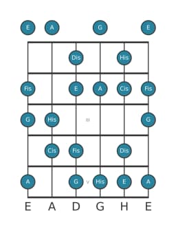 Gitarrenskala für A Ungarisch Dur in Position 0