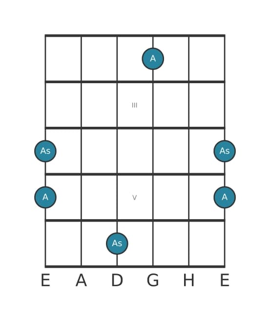 Gitarren-Intervall-Diagramm für Verminderte Oktave in Position 1