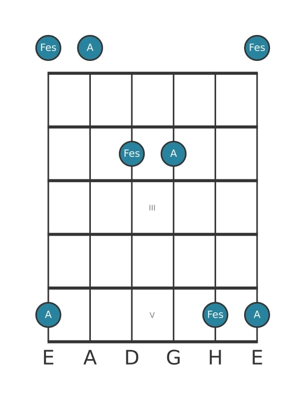 Gitarren-Intervall-Diagramm für Verminderte Sexte in Position 0